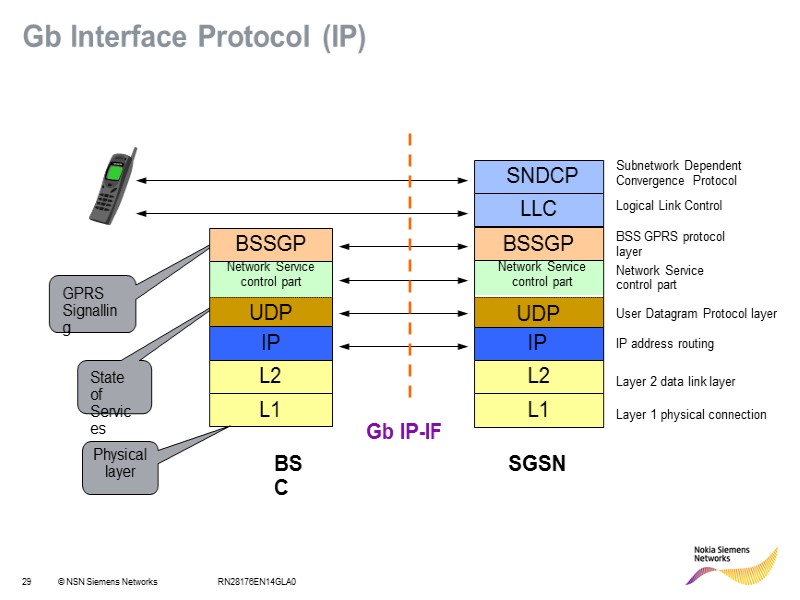RN28176EN14GLA0 Gb Interface Protocol (IP) SGSN BSC LLC SNDCP Gb IP-IF Subnetwork Dependent Convergence